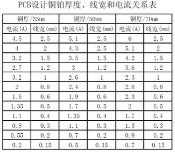 工程師：PCB<a href=http://hfxf.net/pcb/ target=_blank class=infotextkey>設(shè)計(jì)</a>之電流與線寬的關(guān)系