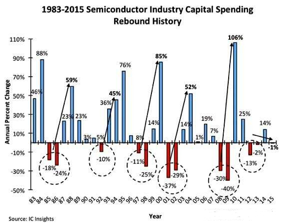 1983年到2015年以來全球半導體產業(yè)資本支出的變化